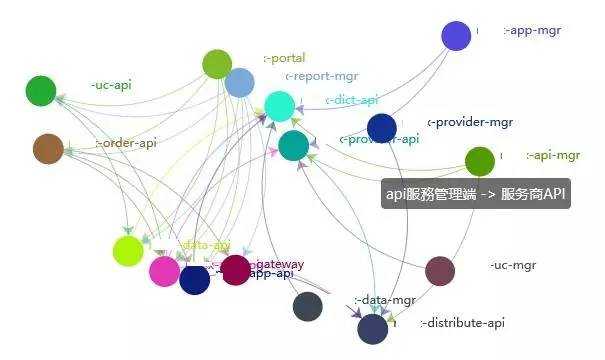 微服务架构中 API 的开发与治理