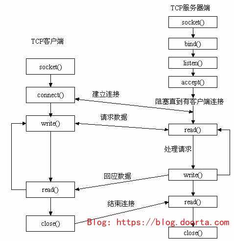 1、socket编程