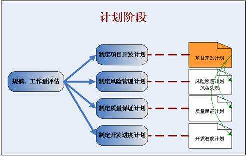 软件项目开发流程