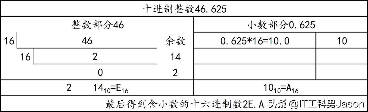 2、进位制之间的转换(含有小数位)