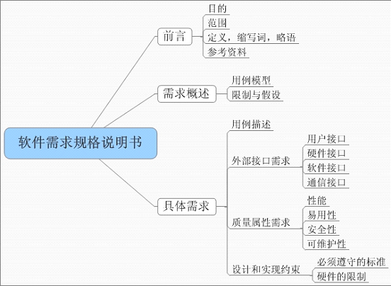 软件项目开发流程