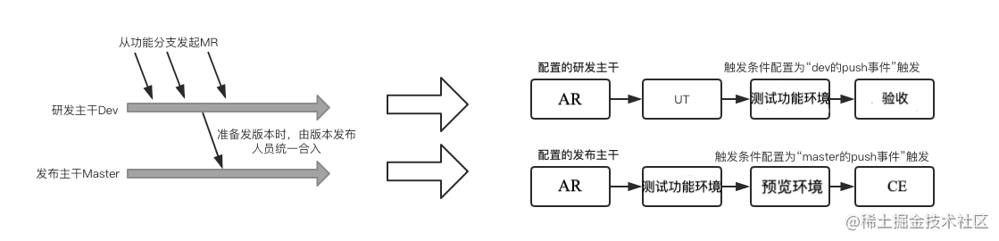 字节研发设施下的 Git 工作流