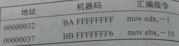 机器语言汇编语言指令中包含什么_汇编和机器语言「建议收藏」