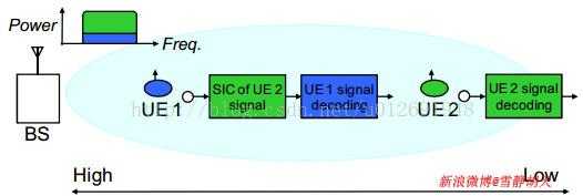 【雷达通信】非正交多址接入（NOMA）和正交频分多址接入（OFDMA）的性能对比matlab源码[亲测有效]