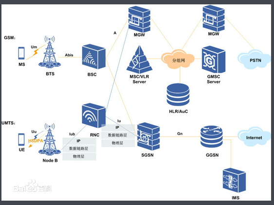 GERAN、UTRAN、UMTS、8－PSK、GMSK、EDGE