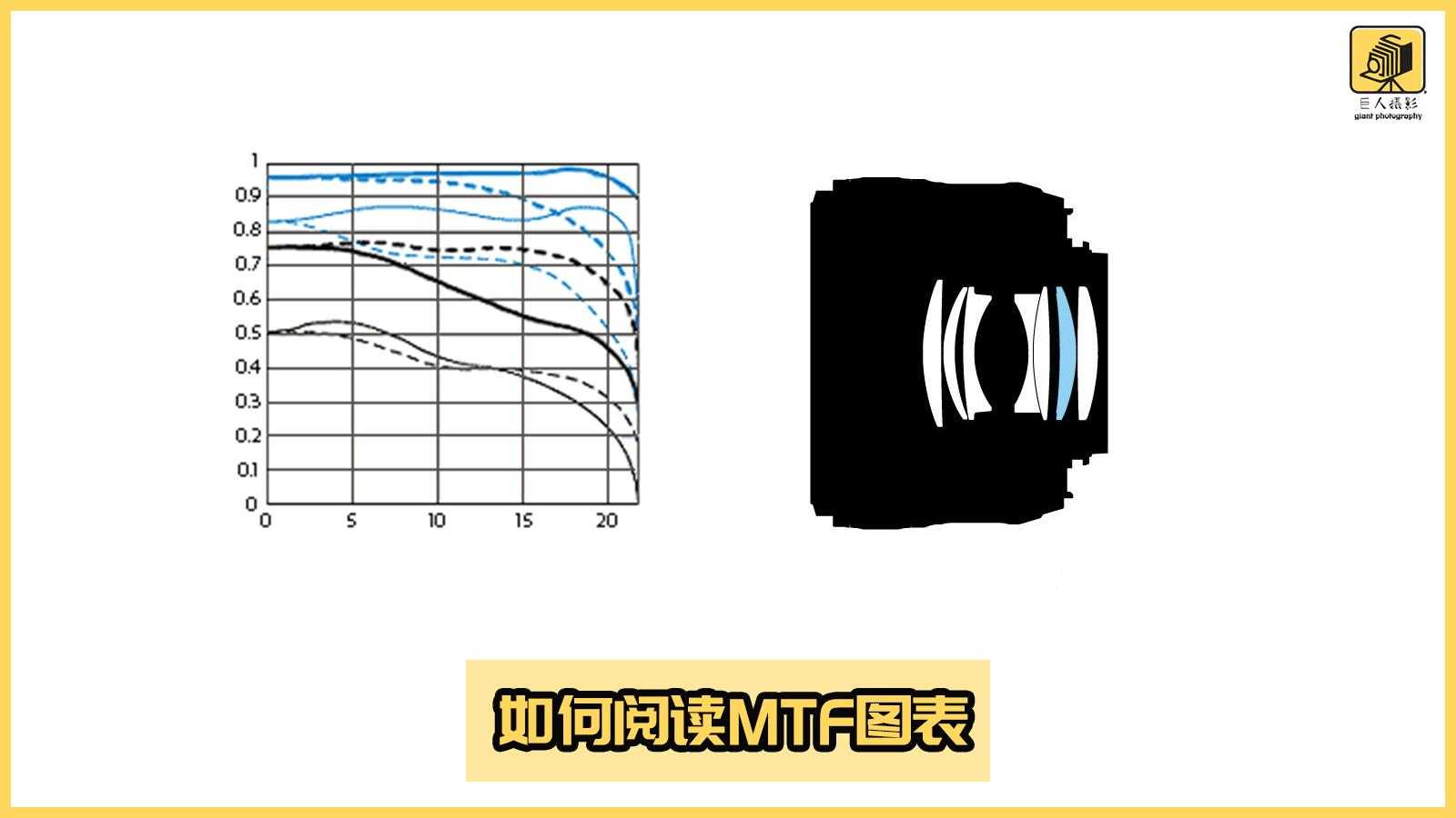 深入解读MTF曲线，让您读懂一颗好镜头