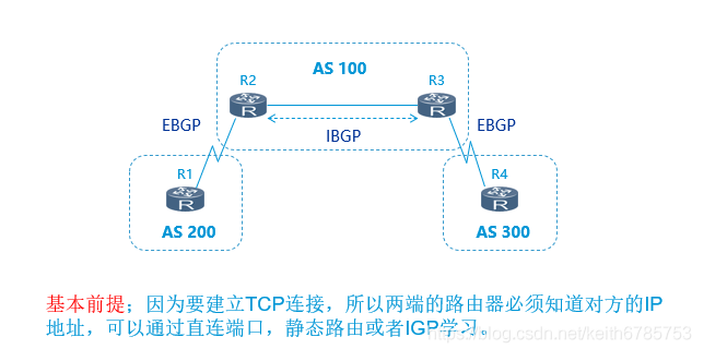 BGP协议的IBGP和EBGP