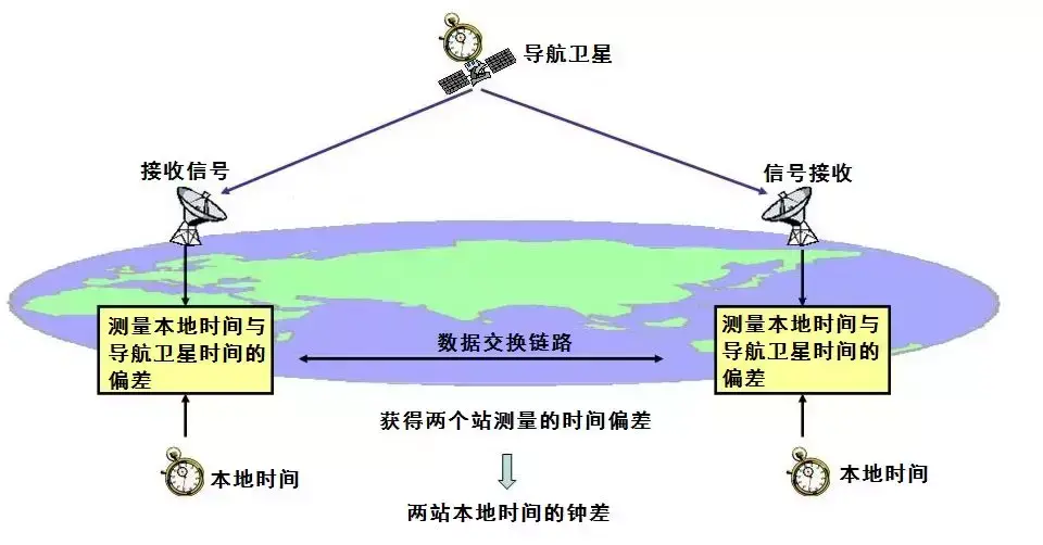 远程对时的那些事儿