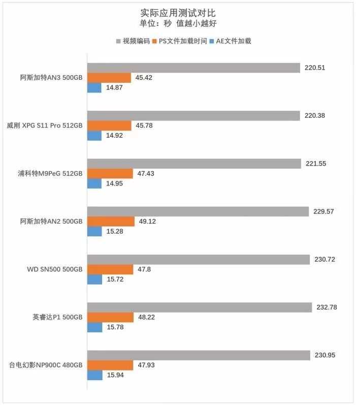 最低不足0.7元/GB，7款480GB~512GB固态硬盘横评