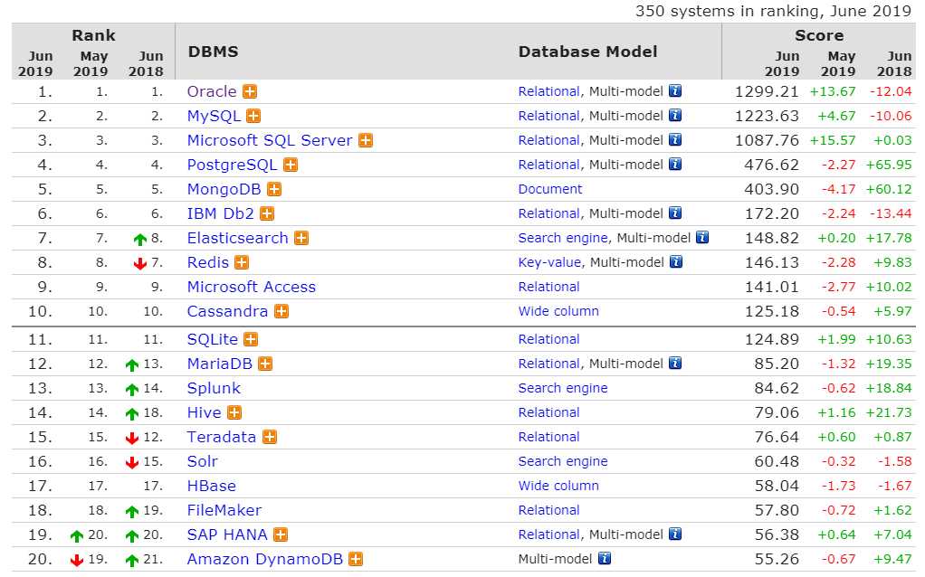 常用数据库排名及分类介绍