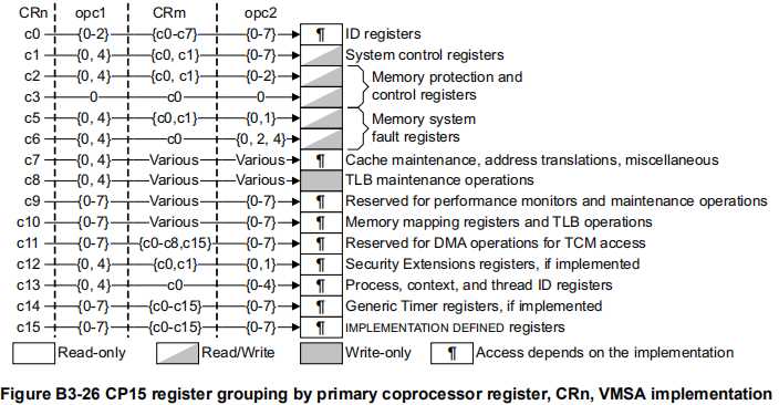 ARMv7-A 处理器窥探(2) —— CP15 协处理器