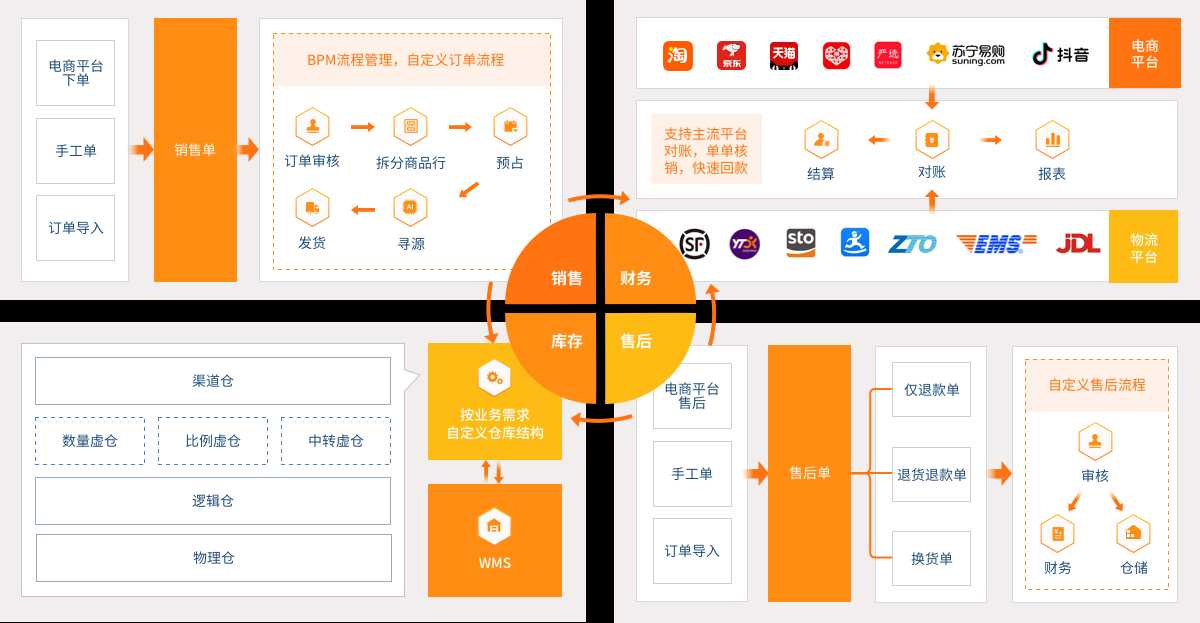 9个最佳开源免费的WMS仓库系统，让你轻松接私活赚钱