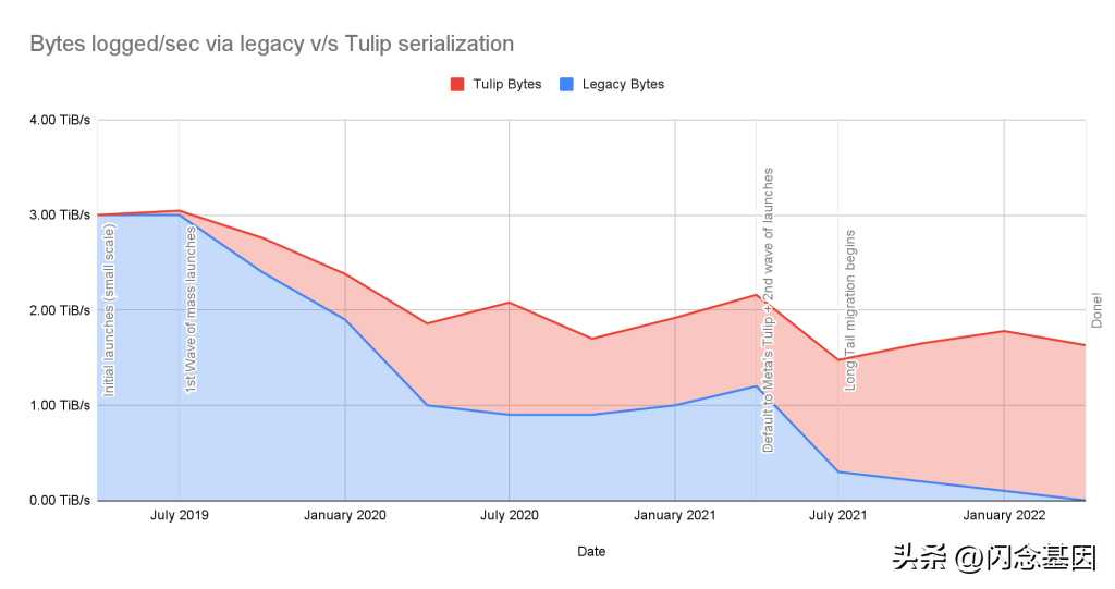 Tulip：Meta 数据平台的现代化(译文-来自:Meta)
