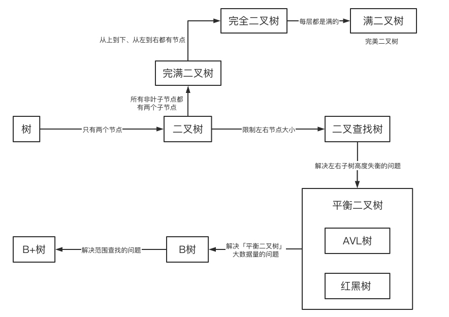 树结构（1）概述