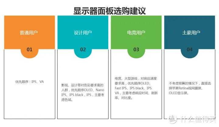 2023年显示器推荐+选购指南！IPS、VA、TN面板选哪个？分辨怎么挑