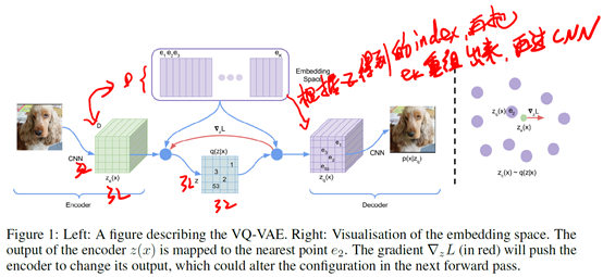Neural Discrete Representation Learning(VQ-VAE)