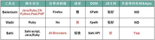 Sahi系列：Sahi简介及Sahi的优势 ——摘自developerworks