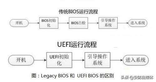 UEFI和Legacy及UEFI+Legacy启动的区别
