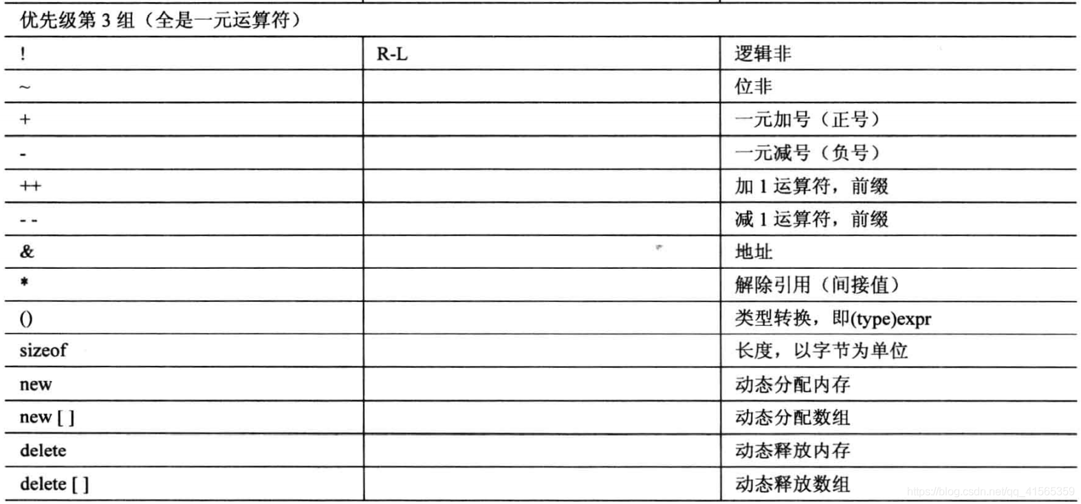 c++运算符优先级归纳