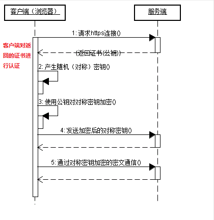 HTTPS的数字证书验证原理