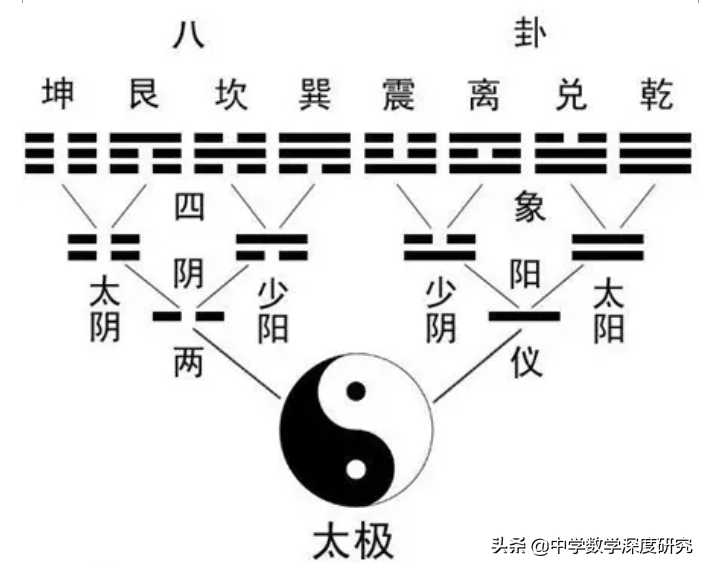 奇妙的《周易》数字金字塔，据说可用来跟外星人沟通