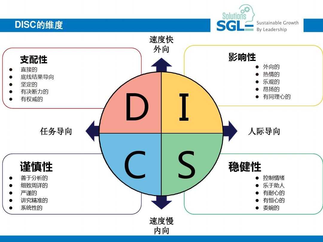 人际关系搞不定？世界500强都在用的风格测评理论DISC了解一下