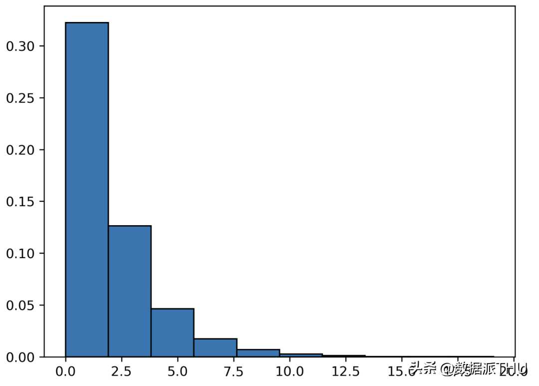 机器学习统计概率分布全面总结（Python）