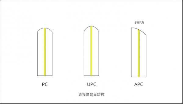 连接器系列教程(二)，光纤连接器全讲解