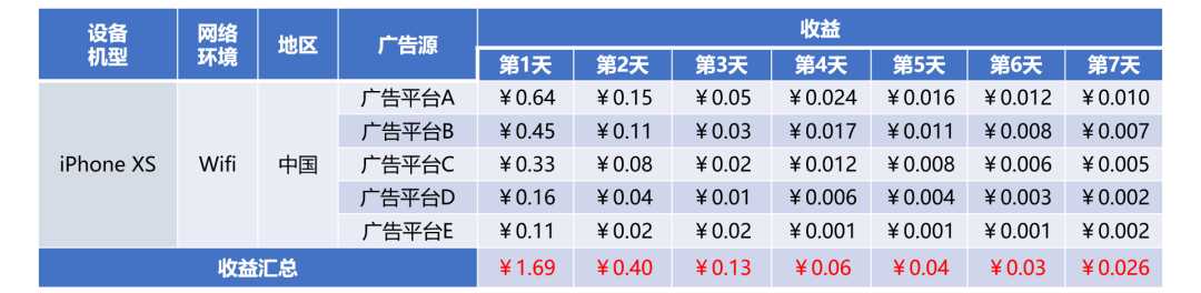 LTV与广告变现收益有何关系？ | TOPON变现干货