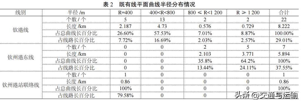 钦港铁路增建二线工程线间距方案比选研究