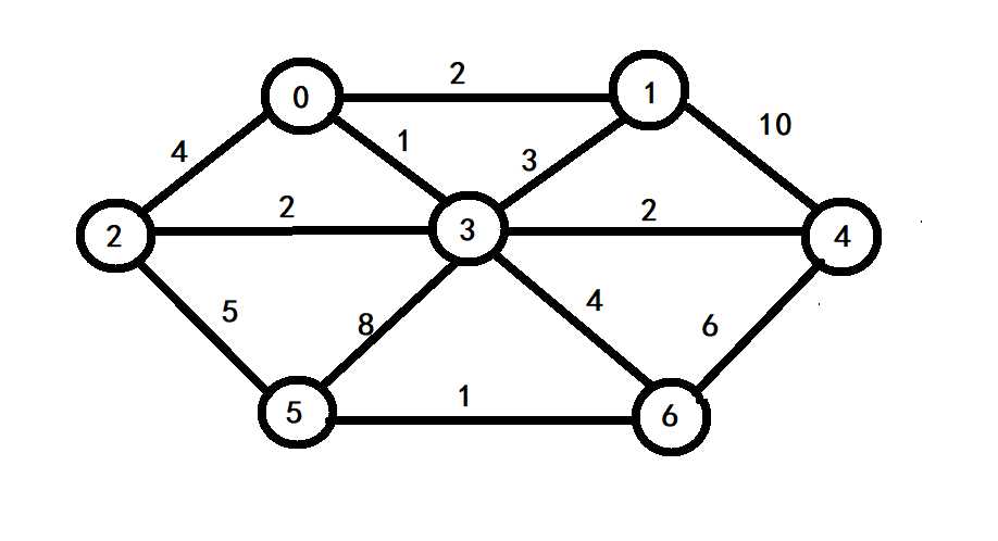 C++之最小生成树算法（Prim）[通俗易懂]