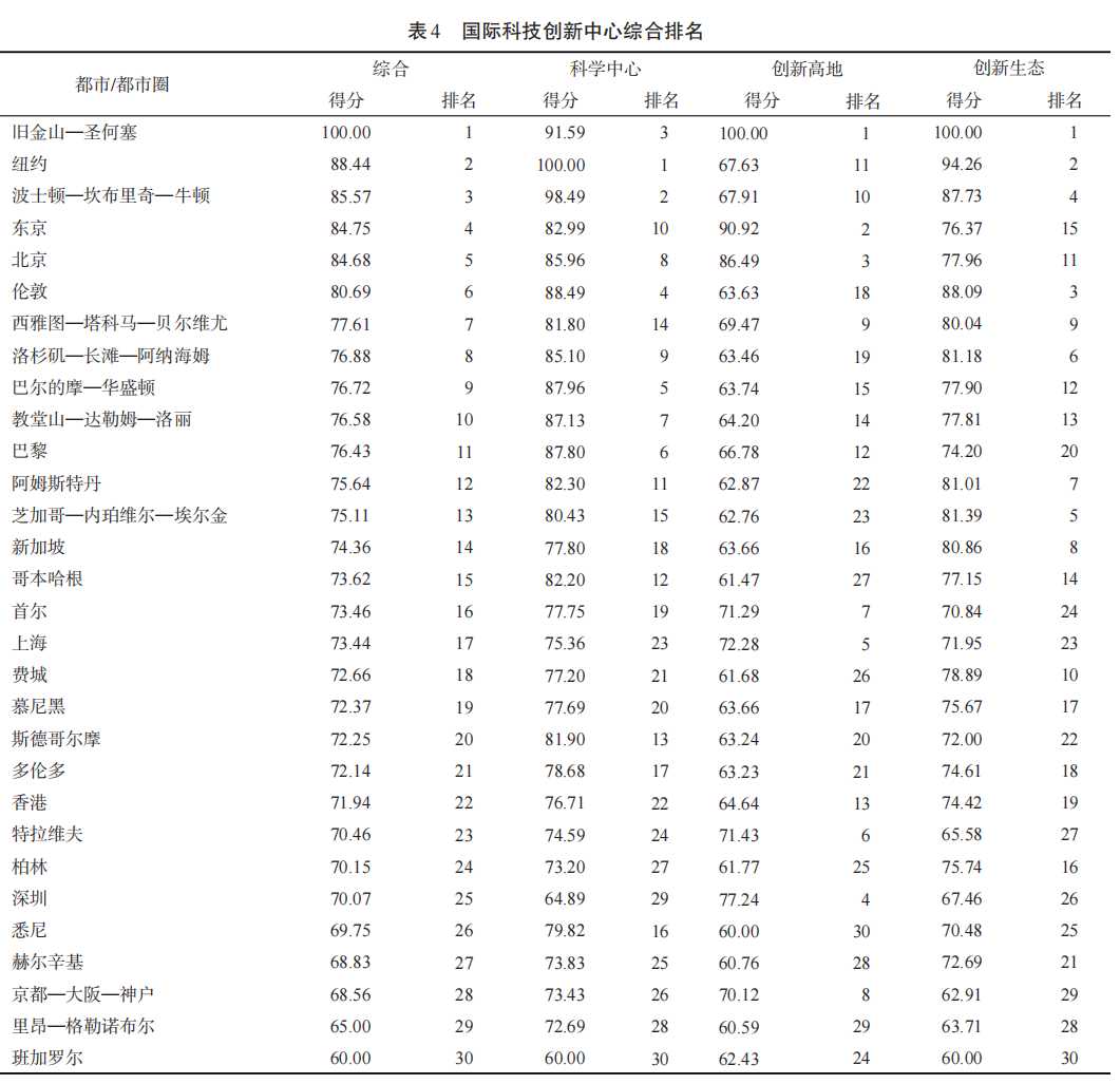 如何评估国际科技创新中心——概念框架与指标体系初探