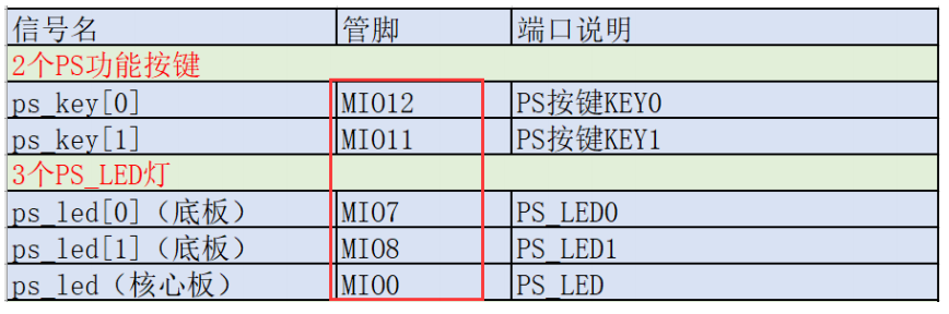 Zynq7020 SDK 初学篇（2）- PS 端 GPIO LED