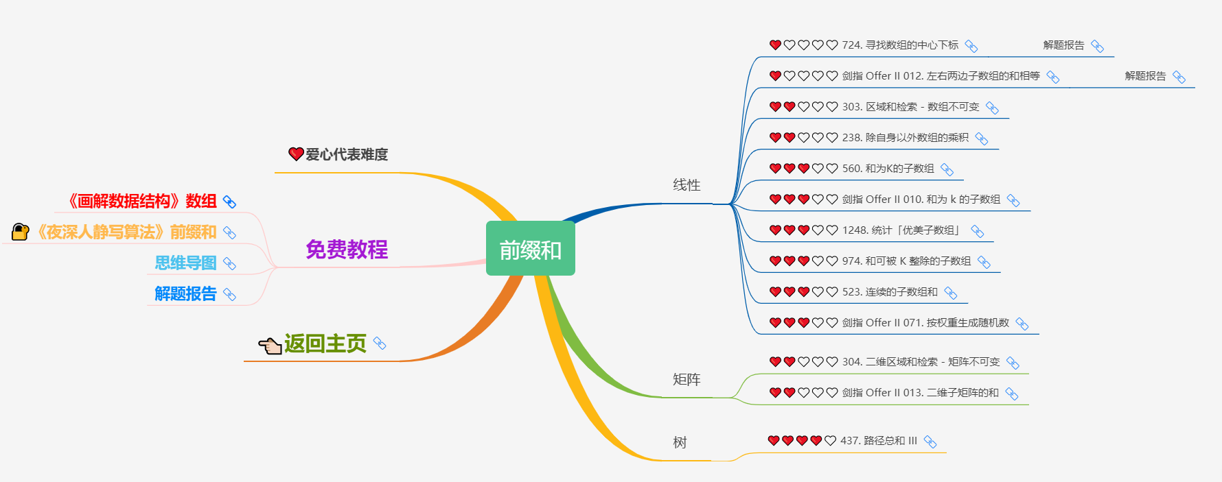 《算法和数据结构》算法篇