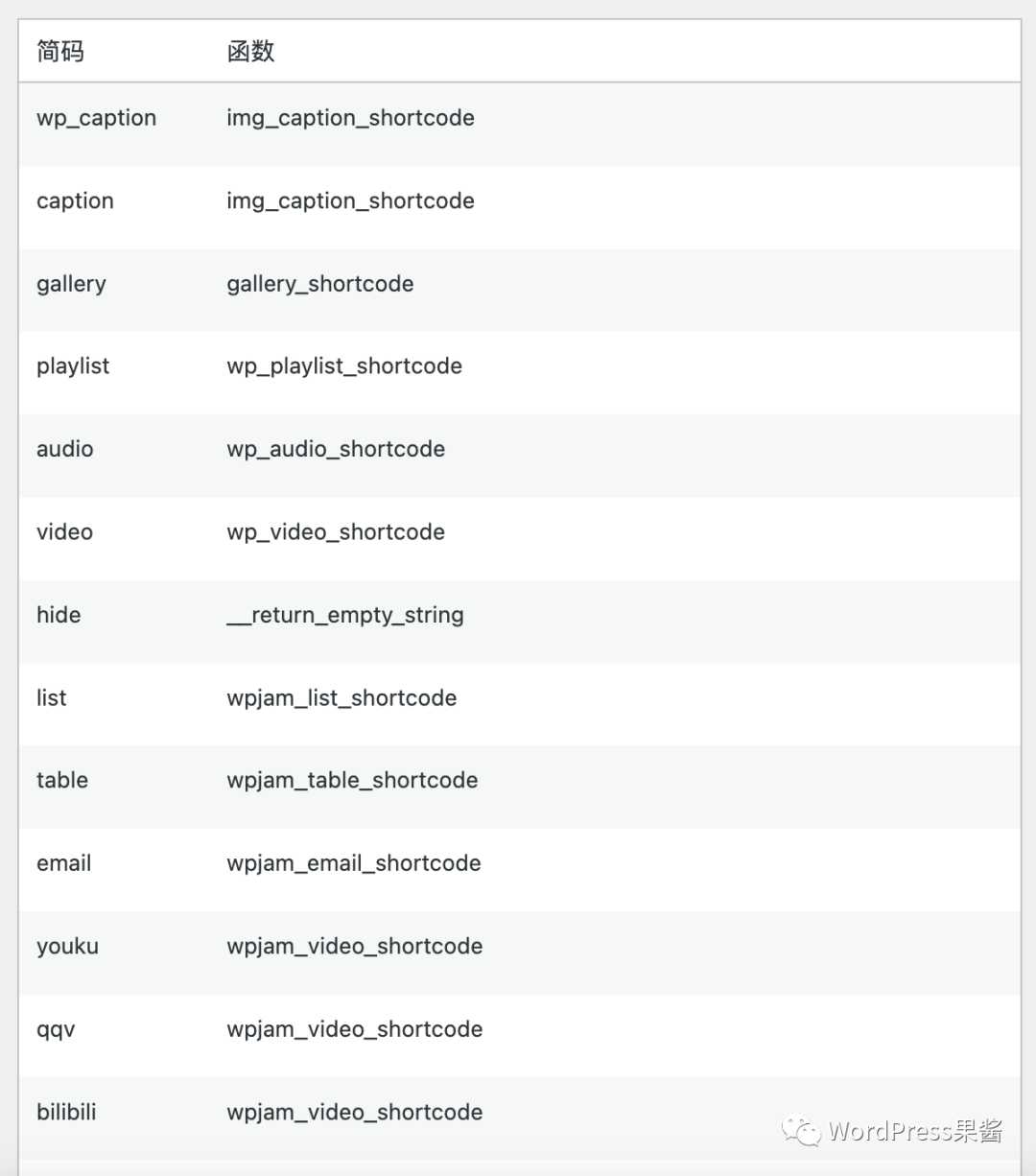 一文详解 WordPress Shortcode 简码