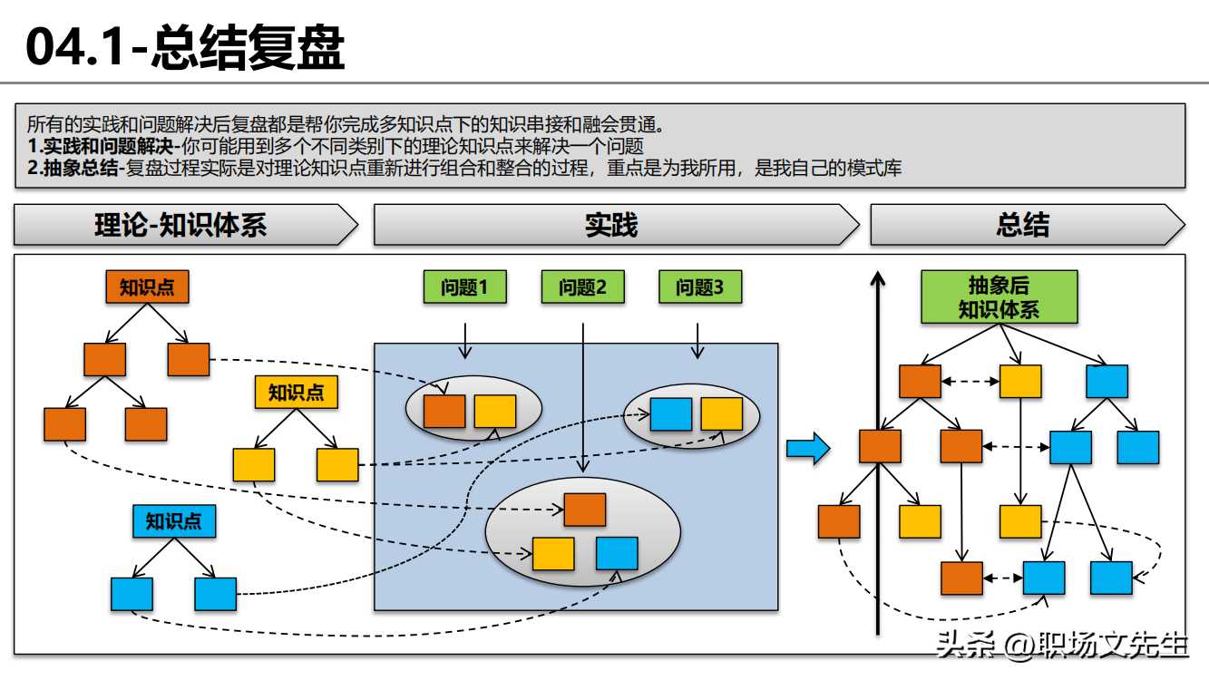 思维提升，从渐修到顿悟：思维框架和逻辑指南，21张图解