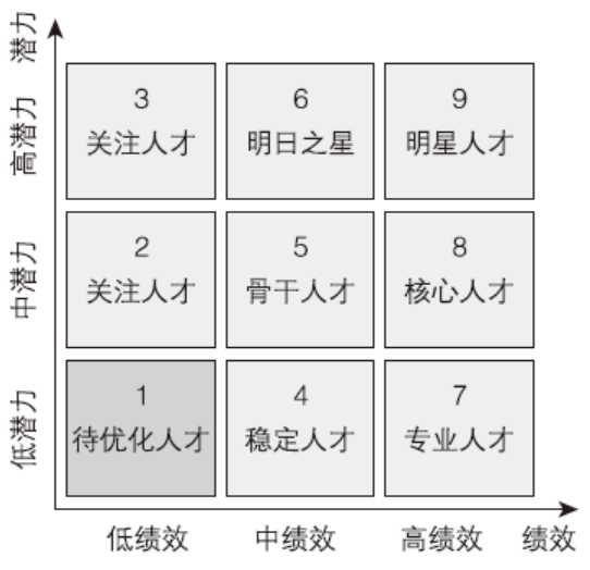 “潜力-能力”——人才盘点高潜九宫格使用指南