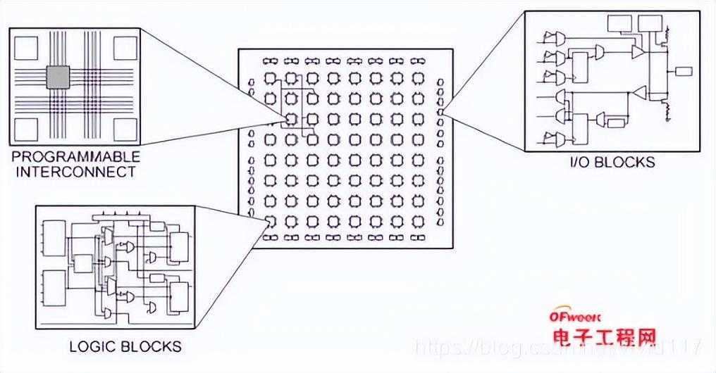 FPGA的逻辑实现——结构和原理