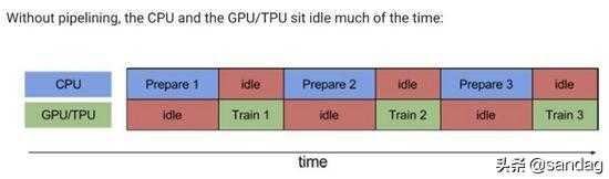 TensorFlow如何提高GPU训练效率和利用率
