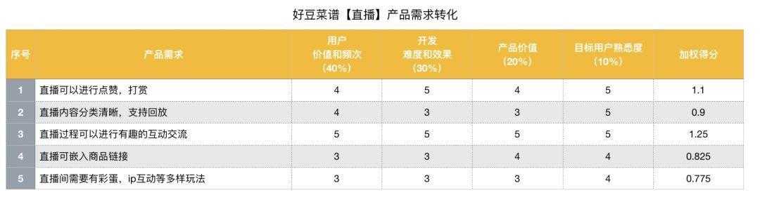 初级产品经理｜缺乏经验沉淀，该如何写好需求分析报告？