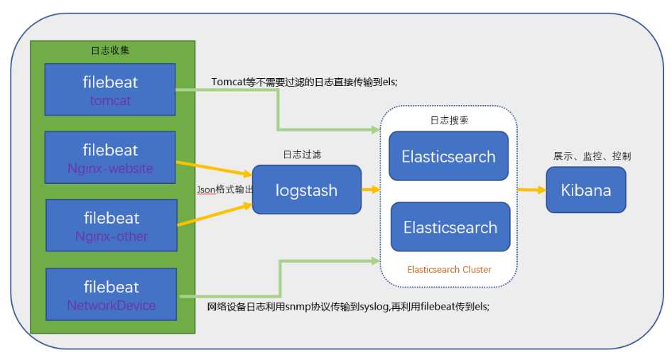 搭建ELK日志分析平台（上）—— ELK介绍及搭建 Elasticsearch 分布式集群
