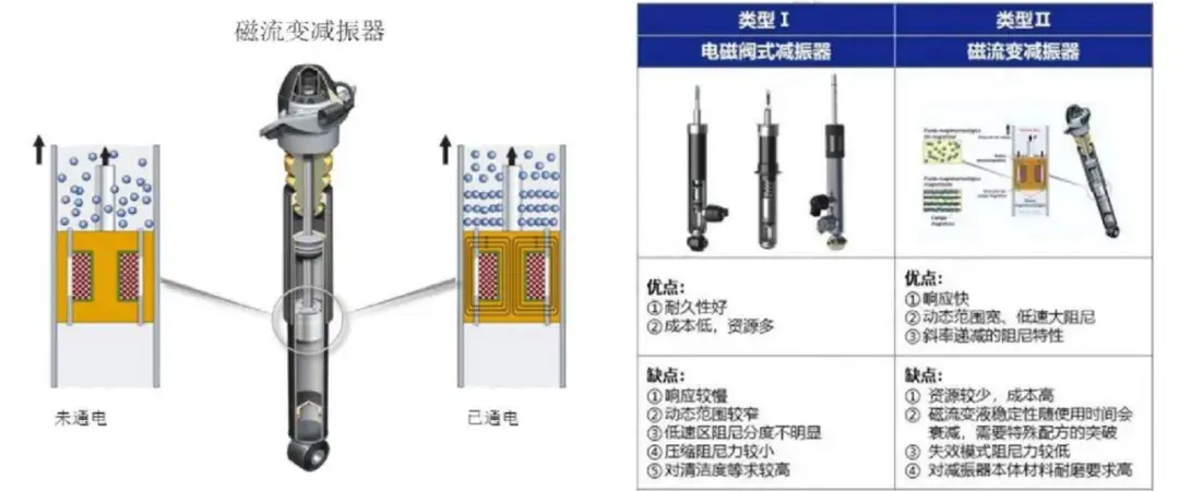 空气悬架核心零部件，怎么“细”分?