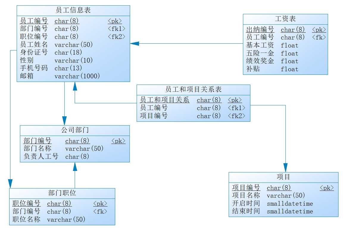 员工管理数据库设计