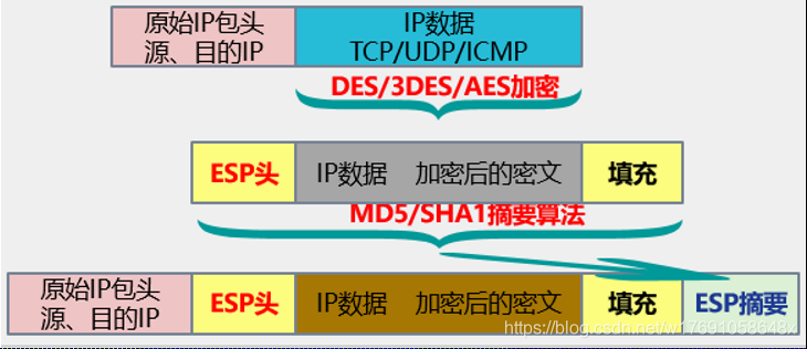IPSec协议