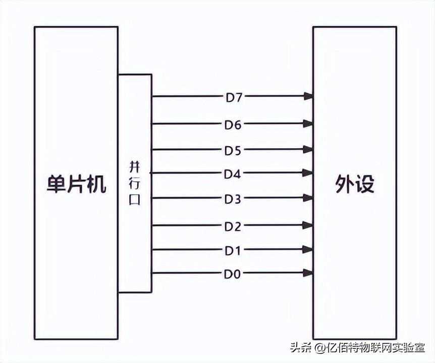 串行通信应该怎么选？