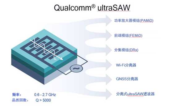 高通面向5G4G移动终端推出ultraSAW射频滤波器技术