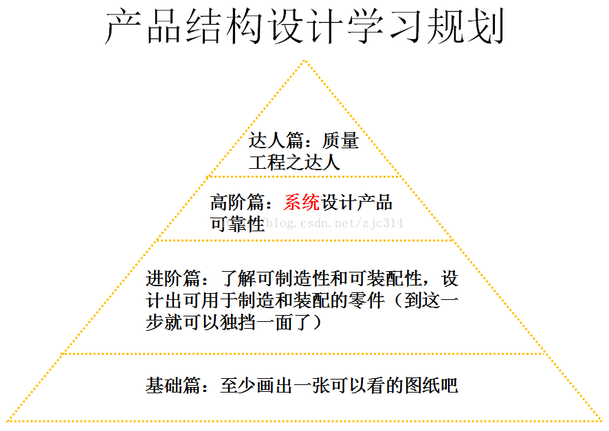 总纲篇：产品结构设计指南VII（全博文目录指引）