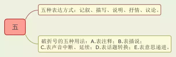 数字口诀图解初中语文必备知识点