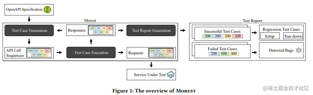 探讨Morest在RESTful API测试的行业实践