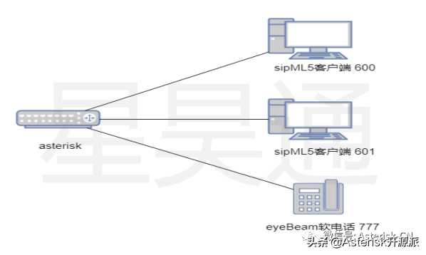 CentOS环境下实现Asterisk-SIP-WebRTC-PSTN呼叫